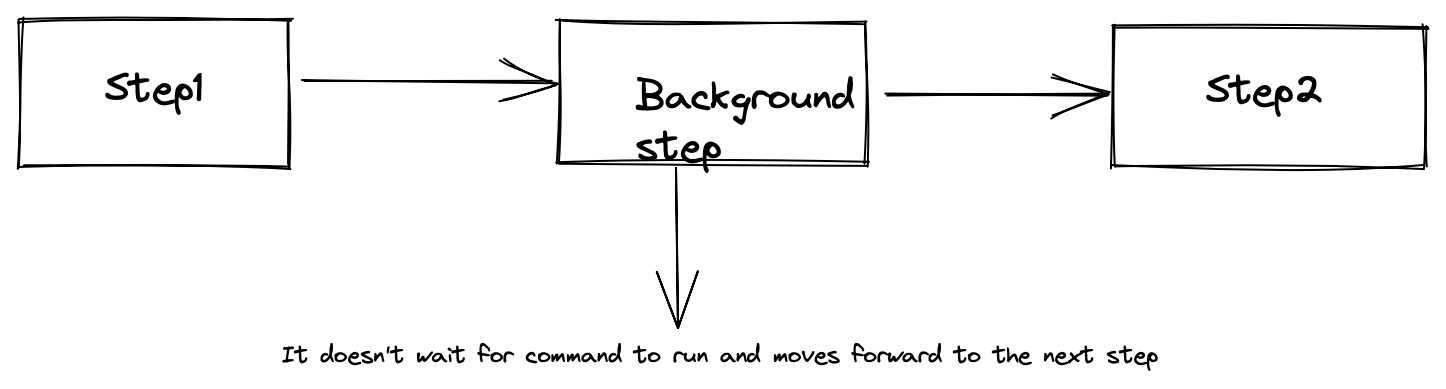 Background Step Introduction
